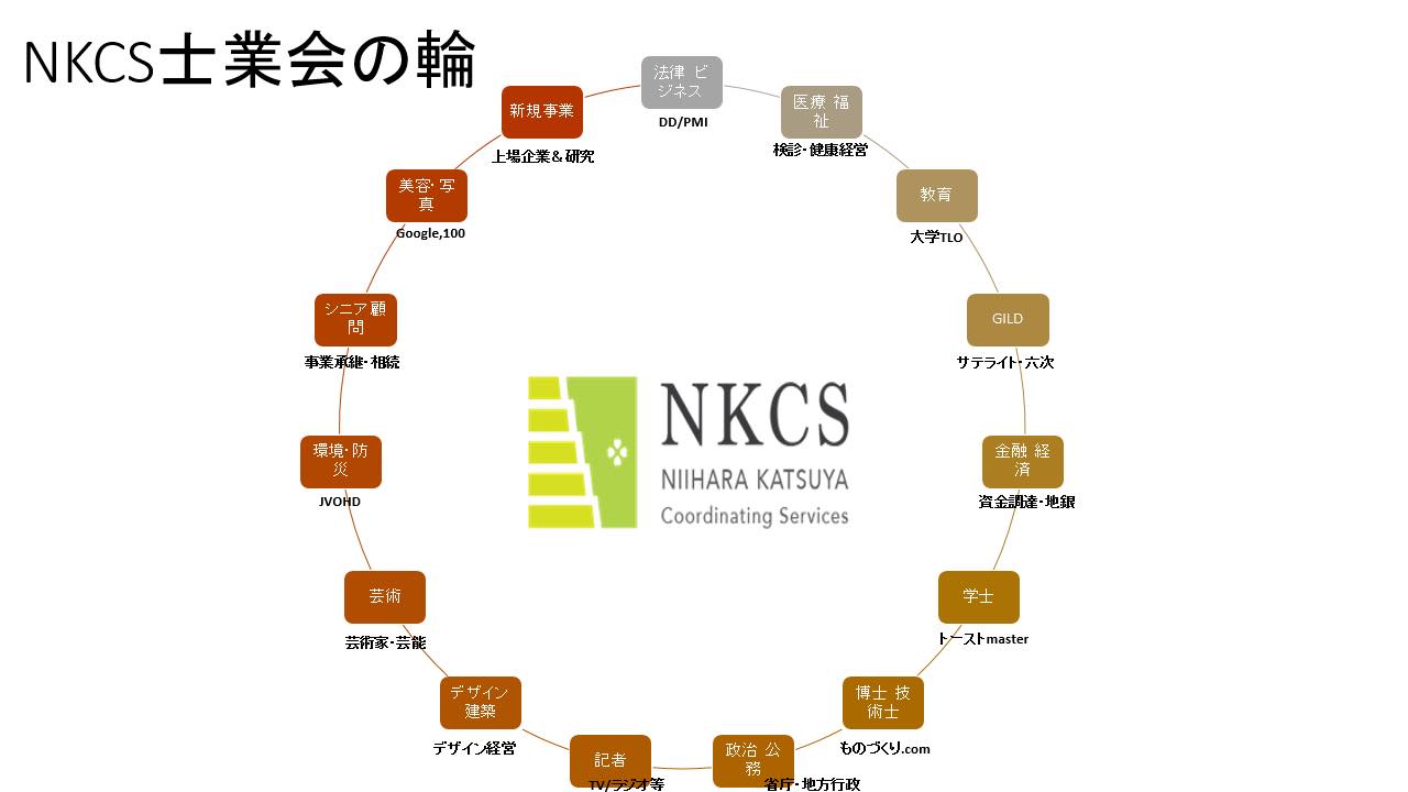 NKCSは、15士業会へ