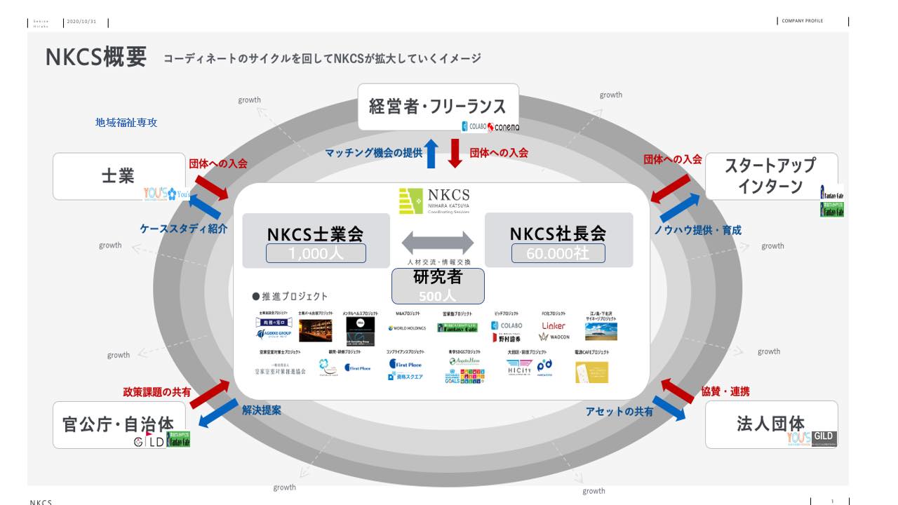 士業会と社長会・研究者会の経緯