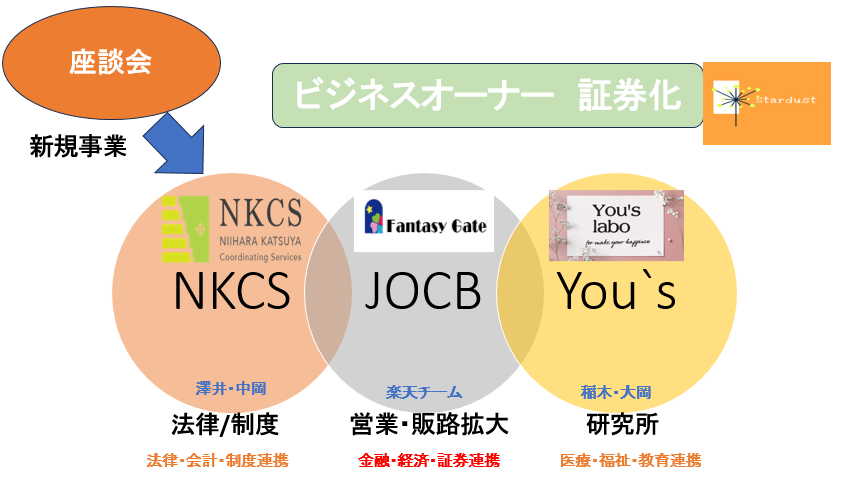 座談会を活用した事業拡大考案図