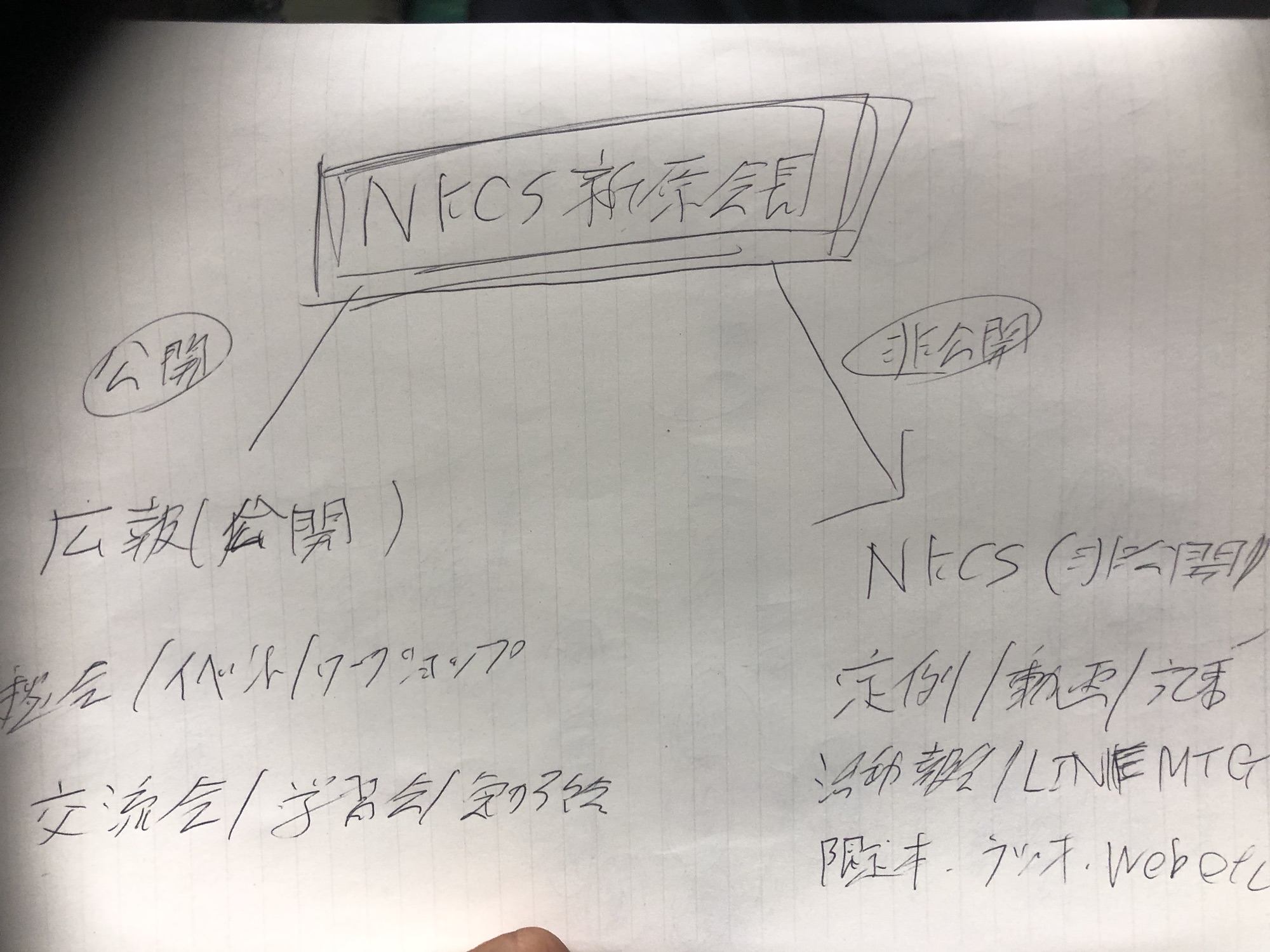 公開と非公開を分けていく。事業が進めば進むほど、非公開は増える