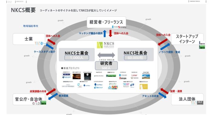 NKCSホールディングスの概要