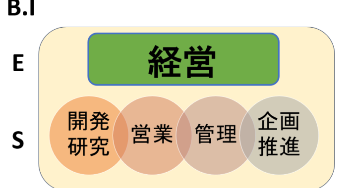 経営塾のバランス