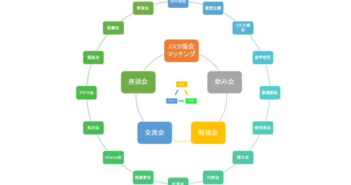 経営の統合